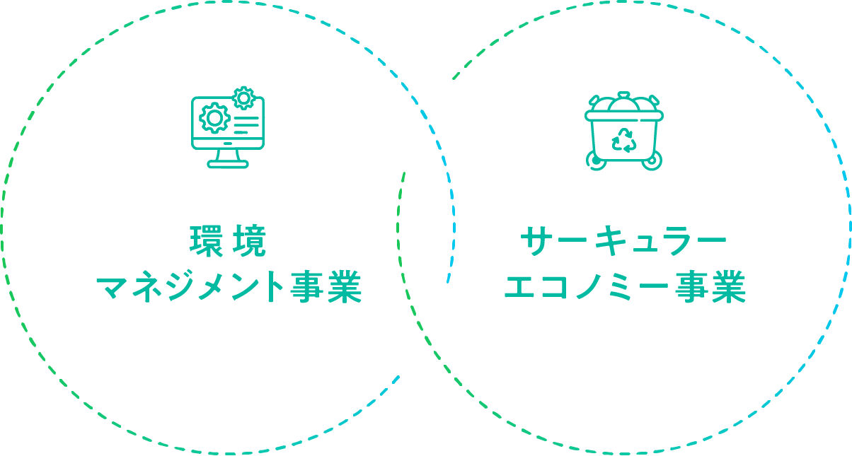 環境マネジメント事業・サーキュラーエコノミー事業