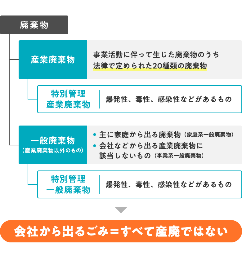 廃棄物｜産業廃棄物 事業活動に伴って生じた廃棄物のうち法律で定められた20種類の廃棄物｜ 特別管理産業廃棄物 爆発性、毒性、感染性などがあるもの ｜一般廃棄物（産業廃棄物以外のもの） ・主に家庭から出る廃棄物（家庭系一般廃棄物） ・会社などから出る産業廃棄物に該当しないもの（事業系一般廃棄物） ｜特別管理一般廃棄物 爆発性、毒性、感染性などがあるもの ｜会社から出るごみ＝すべて産廃ではない