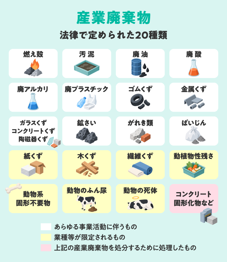 産業廃棄物 法律で定められた20種類｜燃え殻｜汚泥｜廃油｜廃酸｜廃アルカリ｜廃プラスチック｜ゴムくず｜金属くず｜ガラスくず コンクリートくず 陶磁器くず｜鉱さい｜がれき類｜ばいじん｜紙くず｜木くず｜繊維くず｜動植物性残さ｜動物系固形不要物｜動物のふん尿｜動物の死体｜コンクリート固形化物など｜あらゆる事業活動に伴うもの｜業種等が限定されるもの｜上記の産業廃棄物を処分するために処理したもの