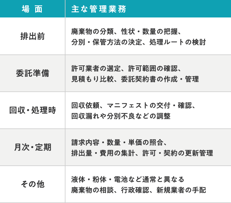 場面:主な管理業務|排出前:廃棄物の分類、性状・数量の把握、分別・保管方法の決定、処理ルートの検討|委託準備:許可業者の選定、許可範囲の確認、見積もり比較、委託契約書の作成・管理|回収・処理時:回収依頼、マニフェストの交付・確認、回収漏れや分別不良などの調整|月次・定期:請求内容・数量・単価の照合、排出量・費用の集計、許可・契約の更新管理|その他:液体・粉体・電池など通常と異なる廃棄物の相談、行政確認、新規業者の手配