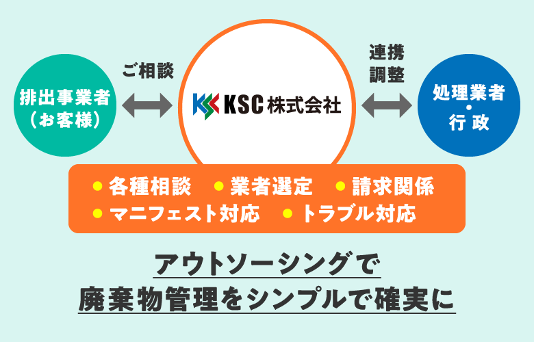 排出事業者(お客様) ↔ ご相談 ↔ KSC株式会社 ↔ 連携調整 ↔ 処理業者・行政 | • 各種相談 • 業者選定 • 請求関係 • マニフェスト対応 • トラブル対応 | アウトソーシングで廃棄物管理をシンプルで確実に