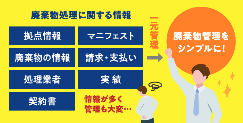 【廃棄物処理に関する情報 】 • 拠点情報 • マニフェスト • 廃棄物の情報 • 請求・支払い • 処理業者 • 実績 • 契約書 「 情報が多く管理も大変… 」| 一元管理 ➔ 廃棄物管理をシンプルに!